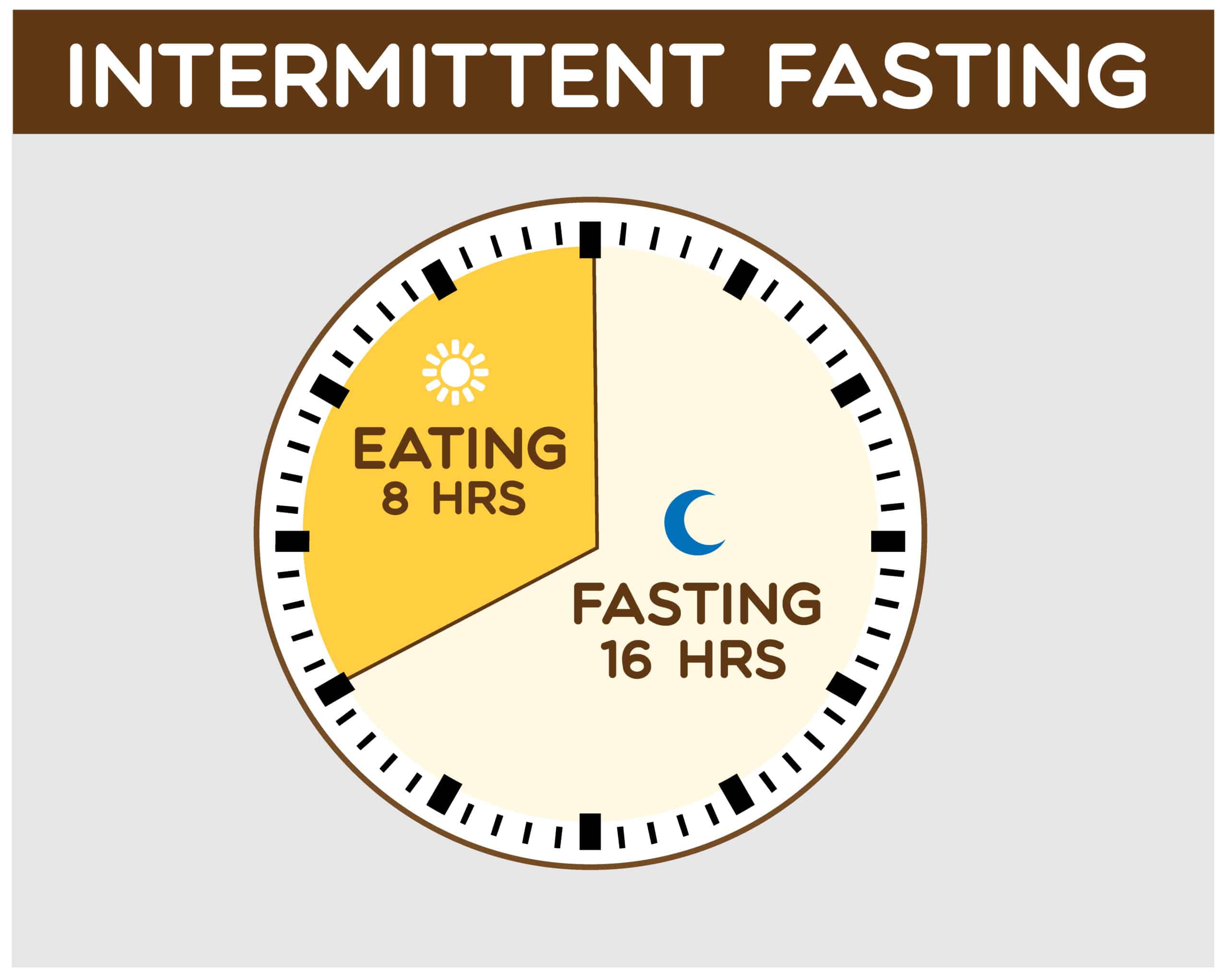 Clock face illustrating 16 hours fasting and 8 hours eating for intermittent fasting